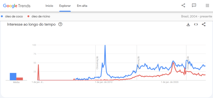 Gráfico comparativo de interesse ao longo do tempo para “óleo de coco” e “óleo de rícino”