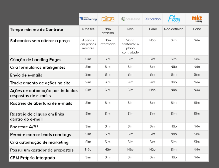 Automação De Marketing: Confira O Guia Completo De Ferramentas