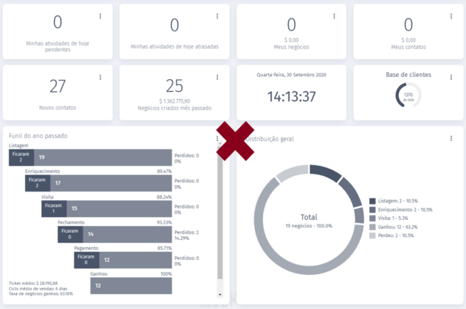 Exemplo de dashboard ineficiente