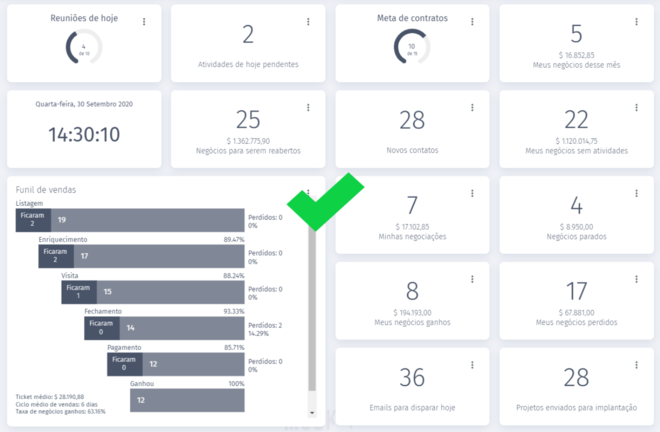 Exemplo de dashboard eficiente