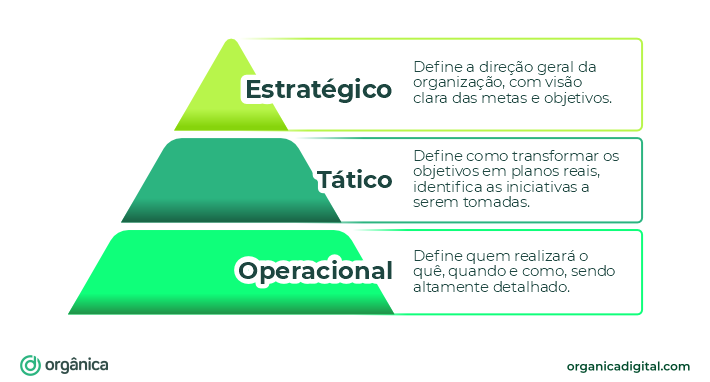 Planejamento estratégico, tático e operacional de Marketing