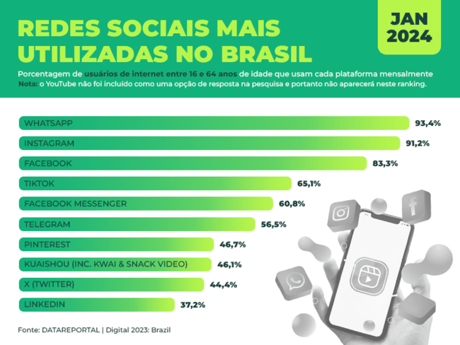 Redes sociais mais utilizadas no Brasil em 2024