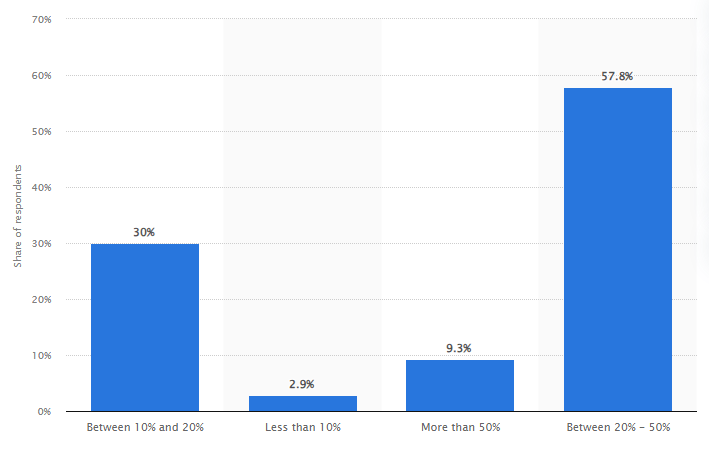 Gráfico e-mail marketing