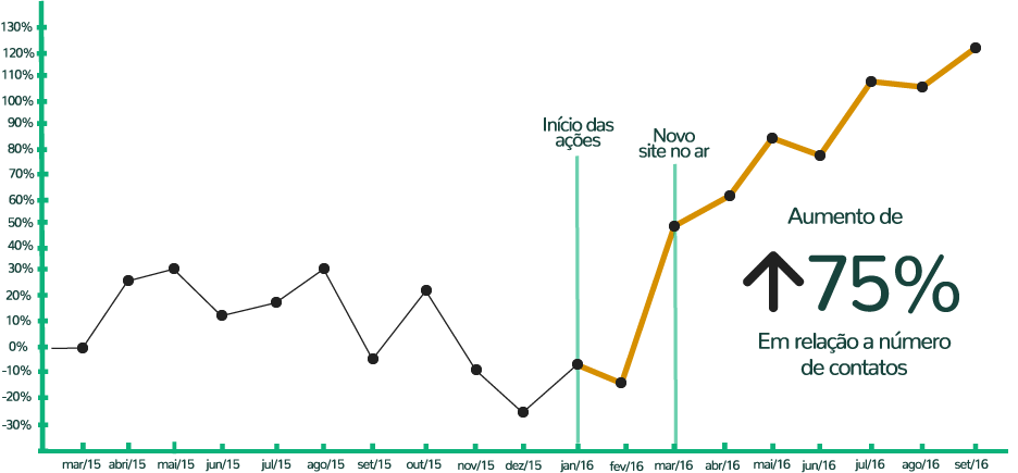 Análise de resultados Mapa do Imóvel - Projeto de Inbound Marketing Orgânica Digital